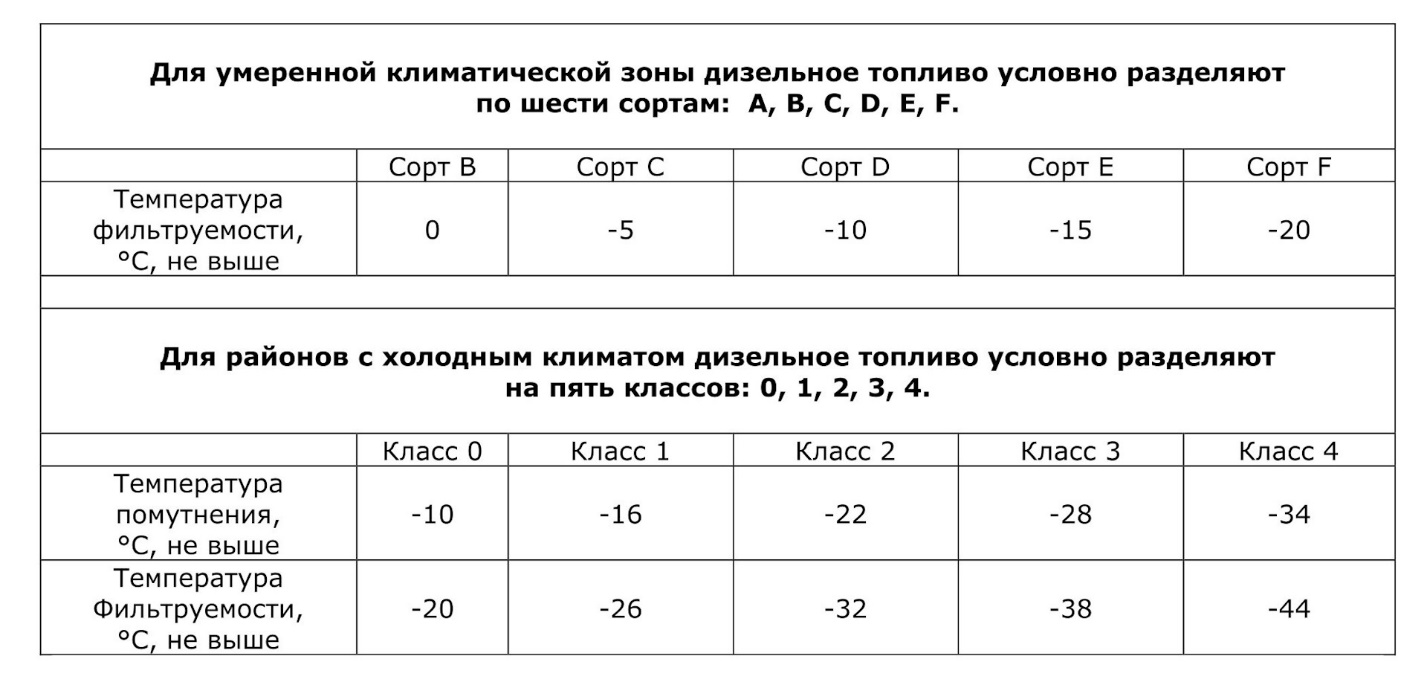 Виды и классификация дизельного топлива